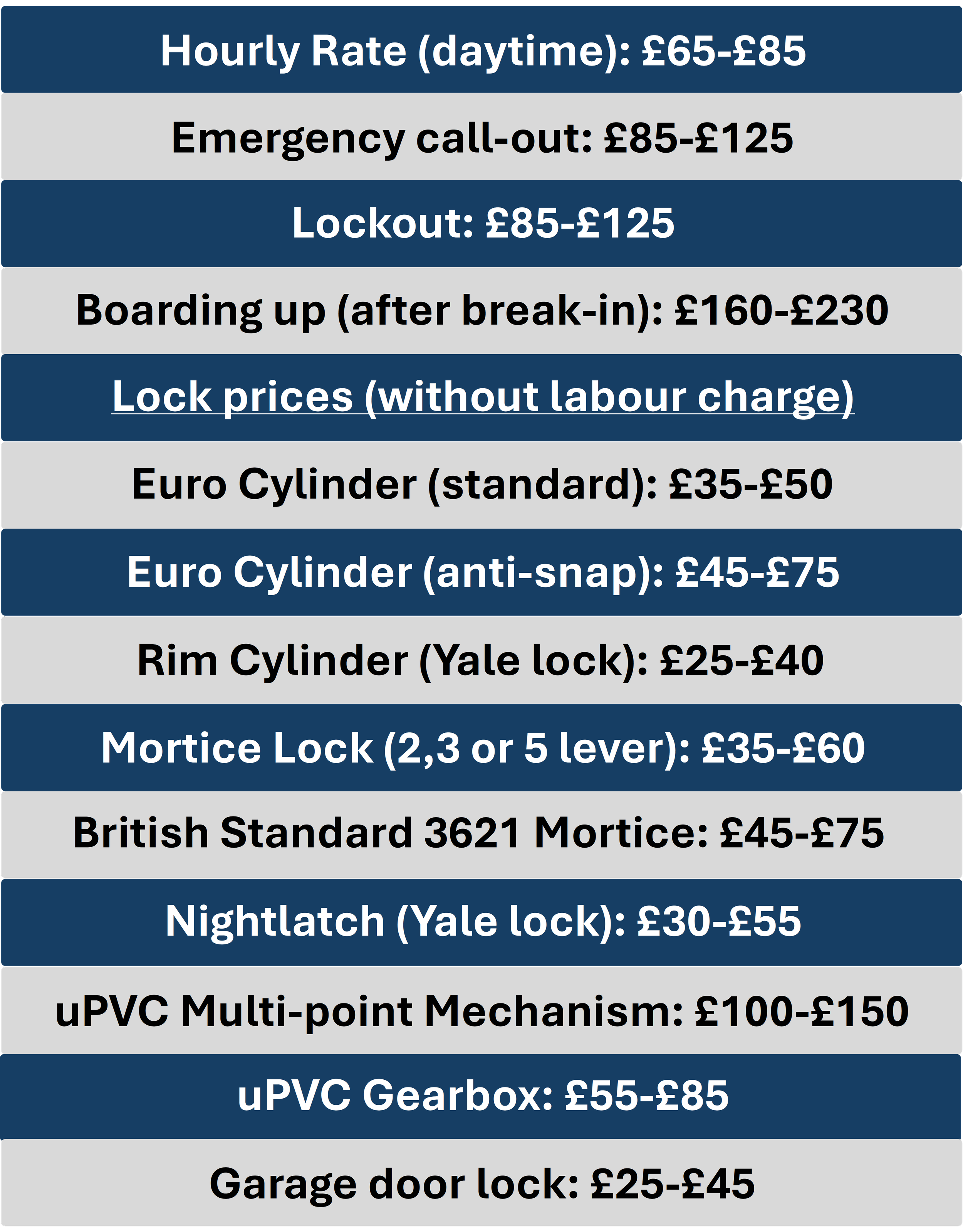 a table with dark blue and light grey sections highlighting the average price of locksmith services in this area. Prices include, hourly rates, lockout charges and lock prices.