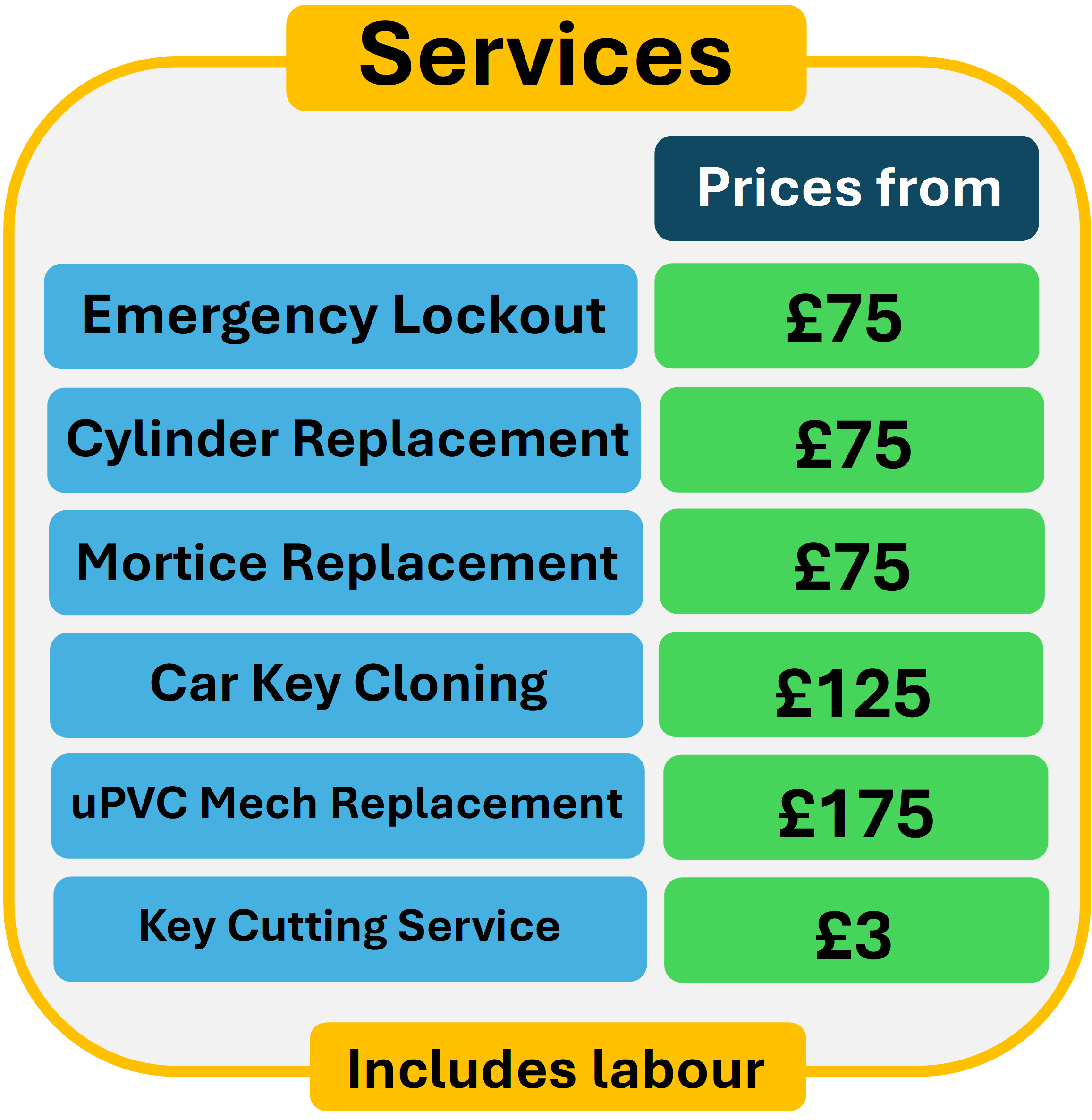 A service price list with a yellow header labeled 'Services' and a yellow footer labeled 'Includes Labour'. It lists six services with their starting prices in green. Services include emergency lockout, cylinder replacement, mortice replacement, car key cloning, uPVC metal replacement, and key cutting service.