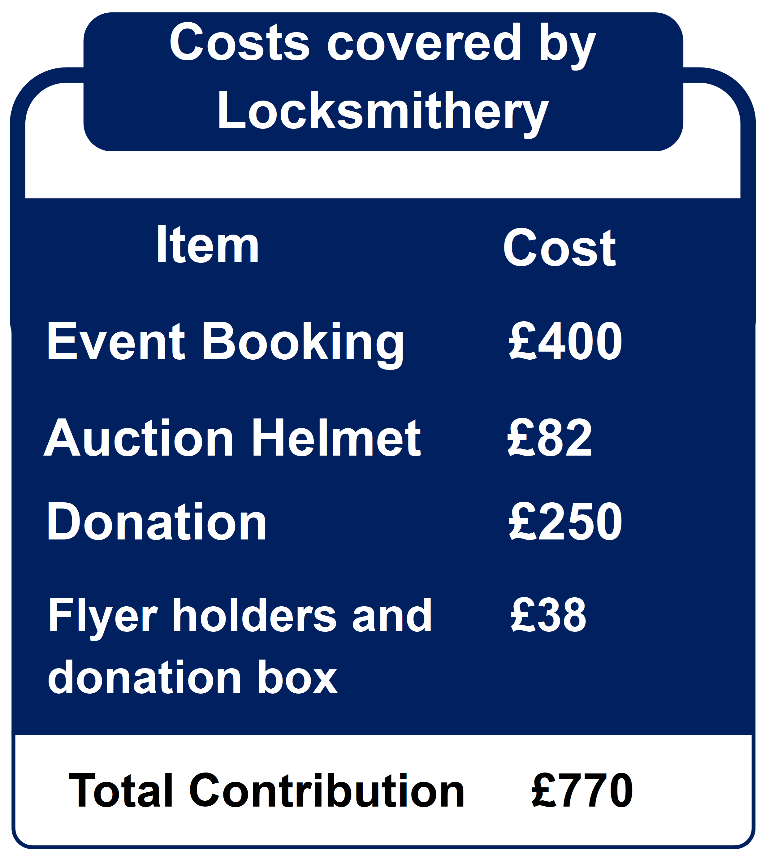 An image highlighting the total additional costs that Locksmithery donated to make the event take place.