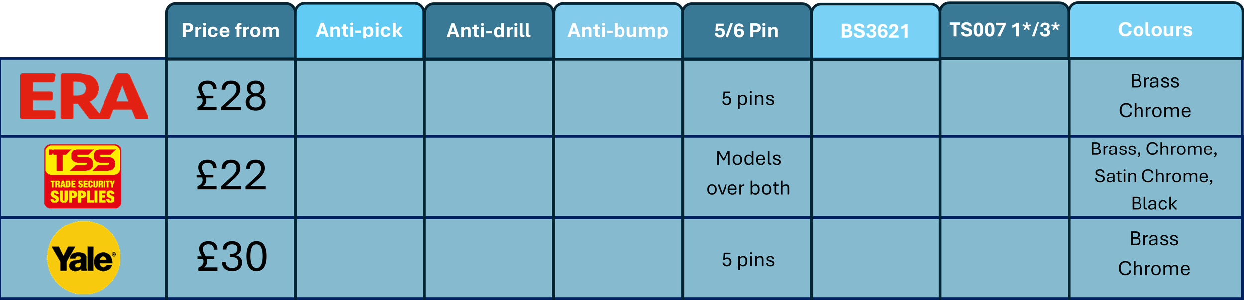 A table that highlights the prices Locksmithery charges for traditional night latches ranging from ERA from £28, TSS from £22 and Yale from £30. It gives information on how many pins the rim cylinder hold and the colours that are available.