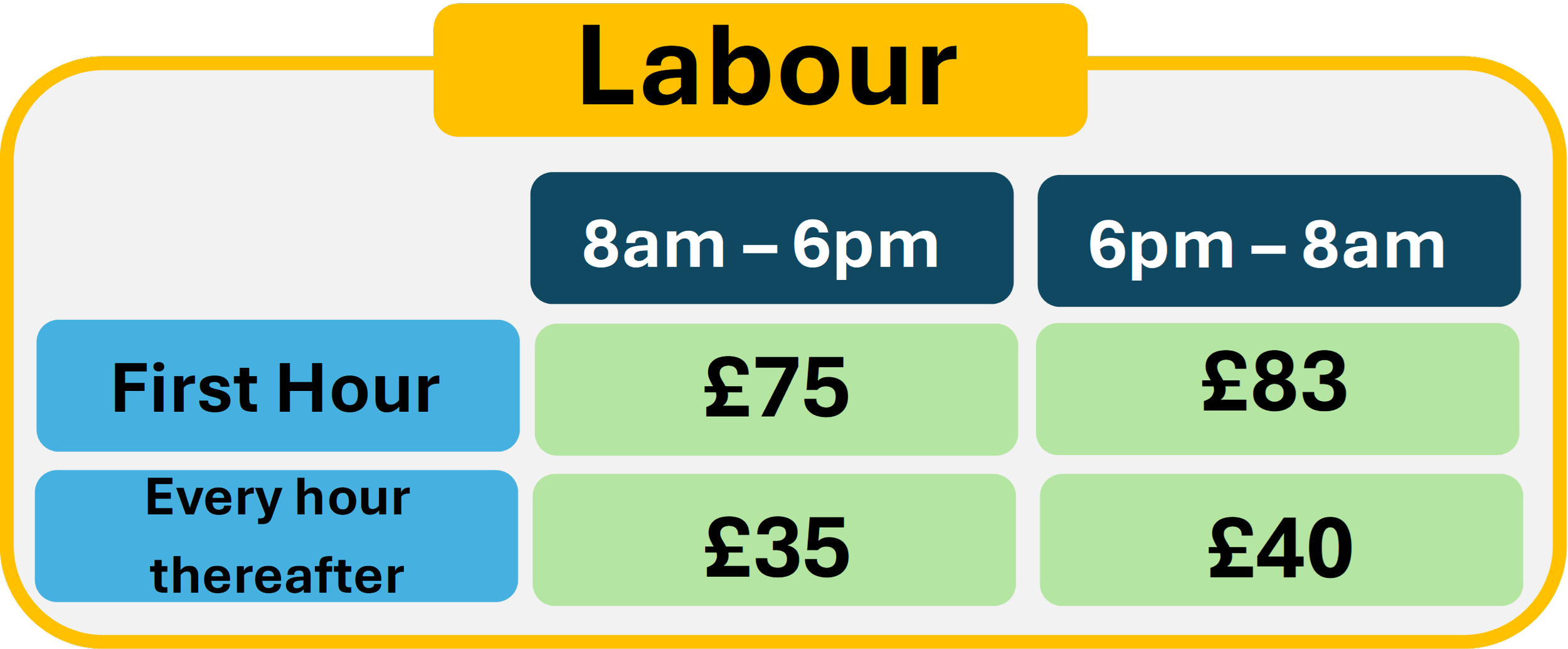 Sign displaying labour prices with different rates for two time periods and different hours of the day. 8am to 6pm costs £75 for the first hour and £35 thereafter, while 6pm to 8am costs £83 for the first hour and £40 thereafter.