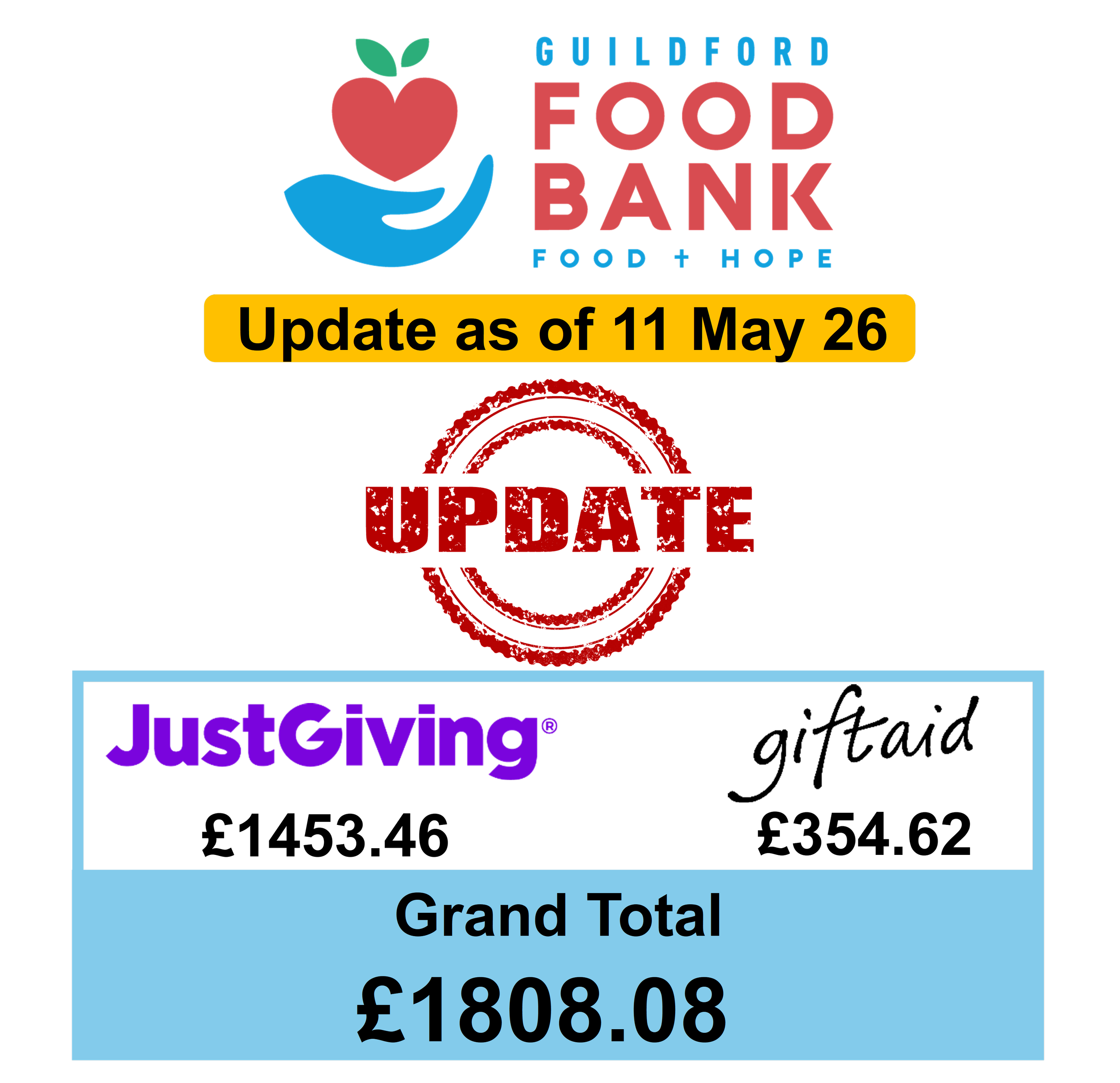 An image of Guildford Food Bank logo with an update image below it with information about how Locksmithery helped raise £1808.08 to date for them.