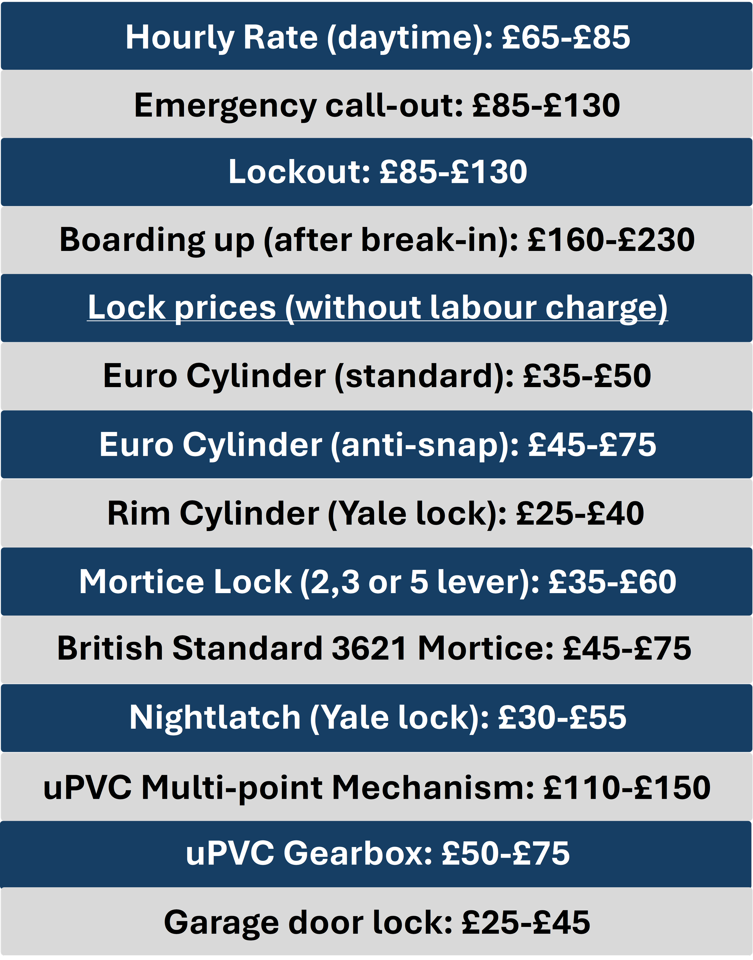 a dark blue and light grey table highlighting the average cost of a locksmith in the north west of the UK. These prices include the hourly rate, lock out costs and lock prices.
