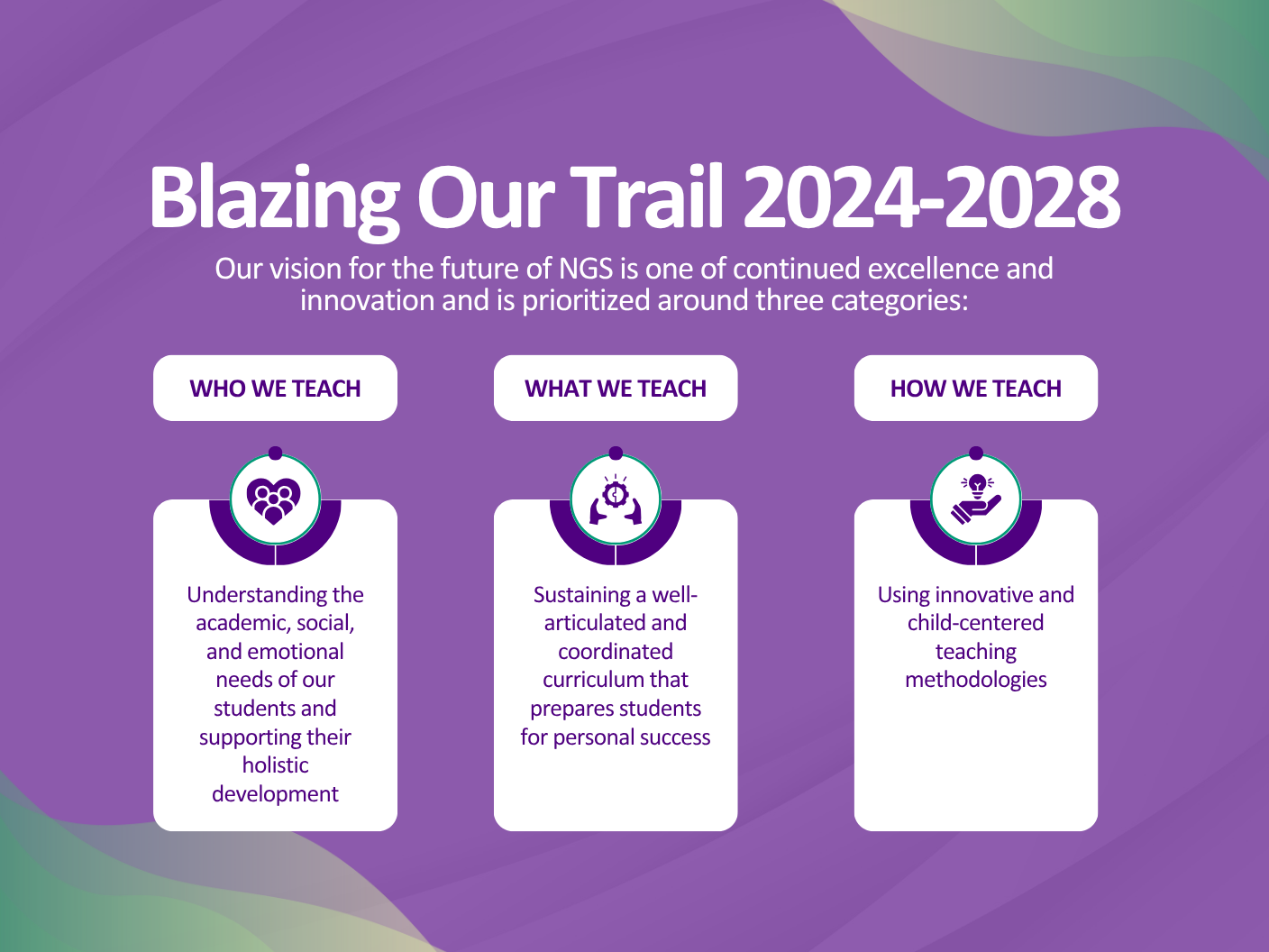 An infographic titled "Blazing Our Trail 2024-2028" with a purple background and three sections labeled "Who We Teach," "What We Teach," and "How We Teach." The "Who We Teach" section features an icon of a group of people with text about understandin