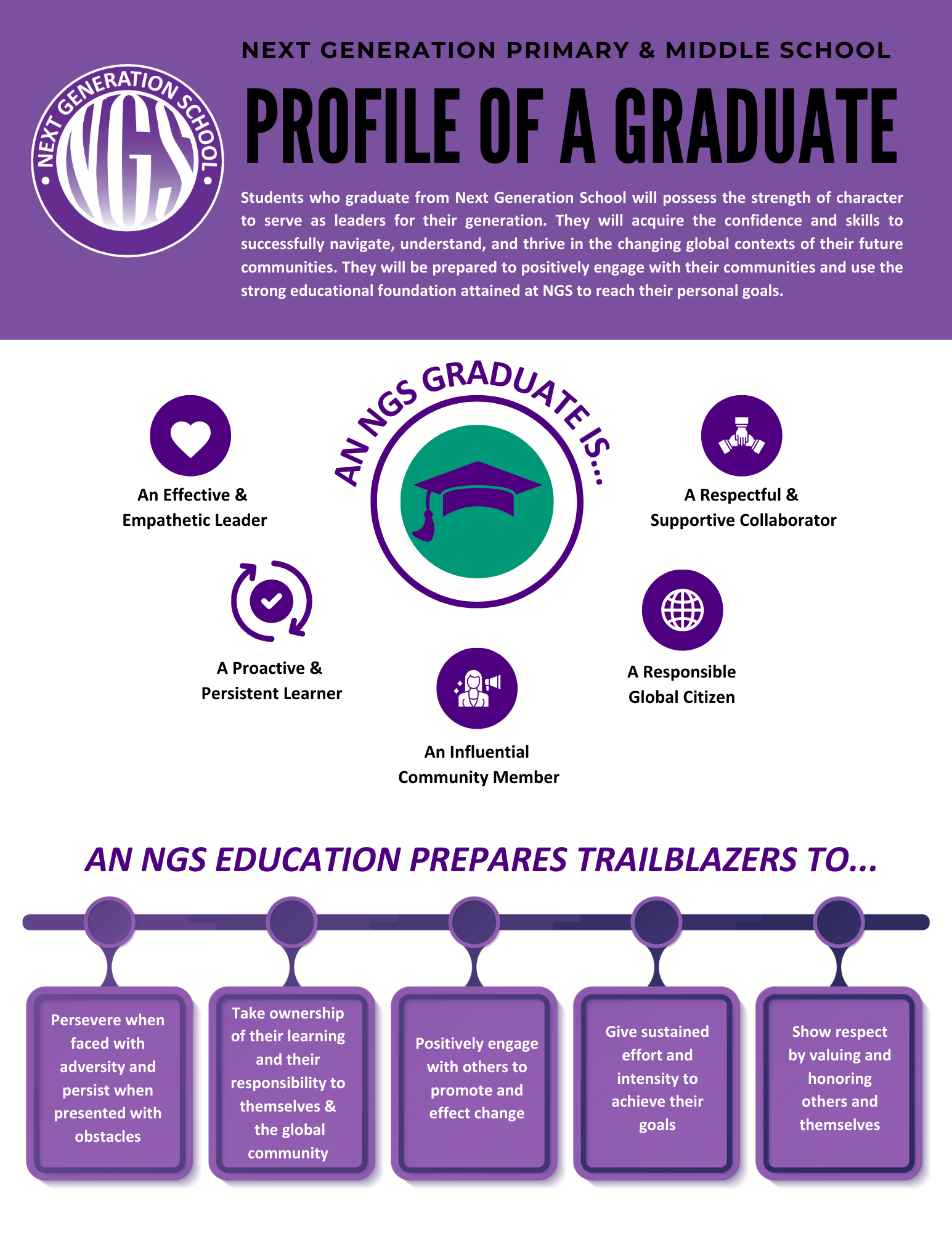 Purple and white infographic for Next Generation School highlighting the profile of a graduate, emphasizing leadership, empathy, persistence, community engagement, respect, responsibility, and education to prepare trailblazers.