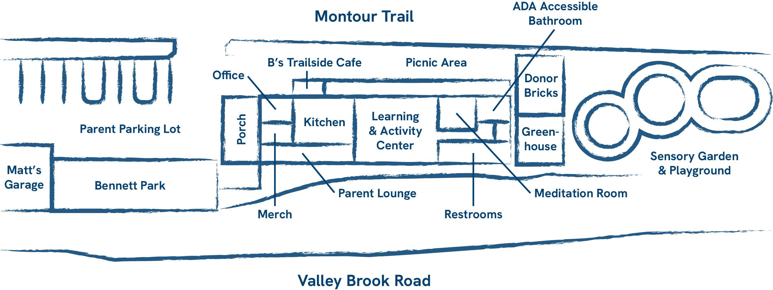 A detailed map of a community area showing locations such as a parent parking lot, Bennett Park, Matt's Garage, an office, a porch, a kitchen, a learning and activity center, a parent lounge, restrooms, a sensory garden playground, a meditation room, donor bricks, a greenhouse, an ADA accessible bathroom, and a bike trail, with roads named Valley Brook Road and Montour Trail.