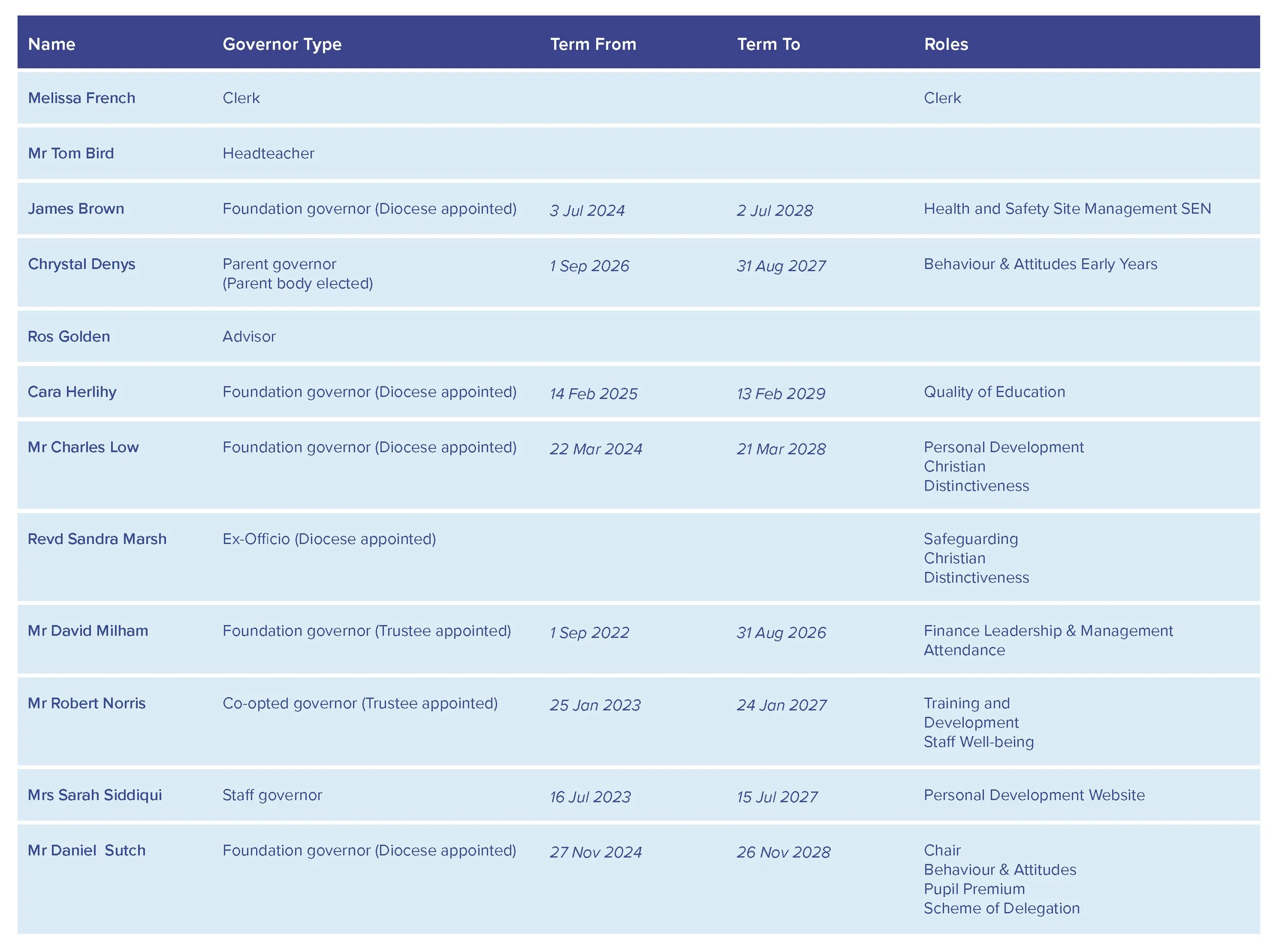A table displaying the names, governor types, term dates, and roles of various individuals, including Melissa French, Mr. Tom Bird, James Brown, Chrystal Denys, Ros Golden, Cara Herlihy, Mr. Charles Low, Revd Sandra Marsh, Mr. David Milham, Mrs. Sarah Siddiqui, and Mr. Daniel Sutch.