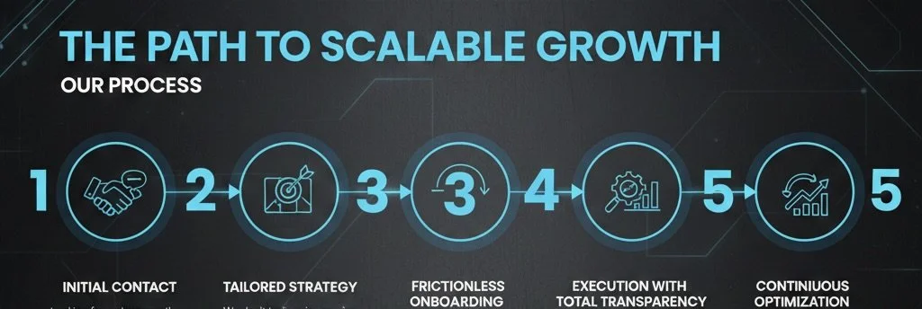 Nobleworks.io 5-step business growth process infographic titled 'The Path to Scalable Growth'. Steps include: 1. Initial Contact, 2. Tailored Strategy, 3. Frictionless Onboarding, 4. Execution with Total Transparency, and 5. Continuous Optimization.