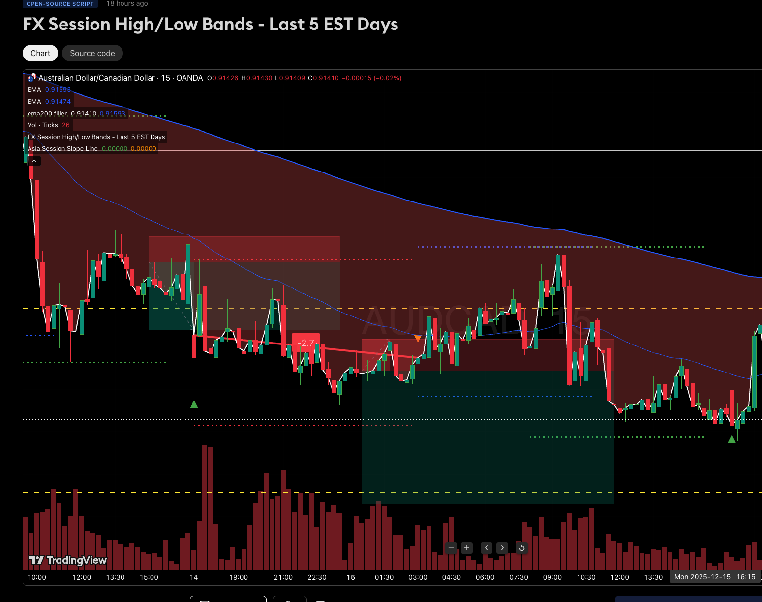 FX SESSION HIGH/LOW BANDS -LAST 5 EST DAYS