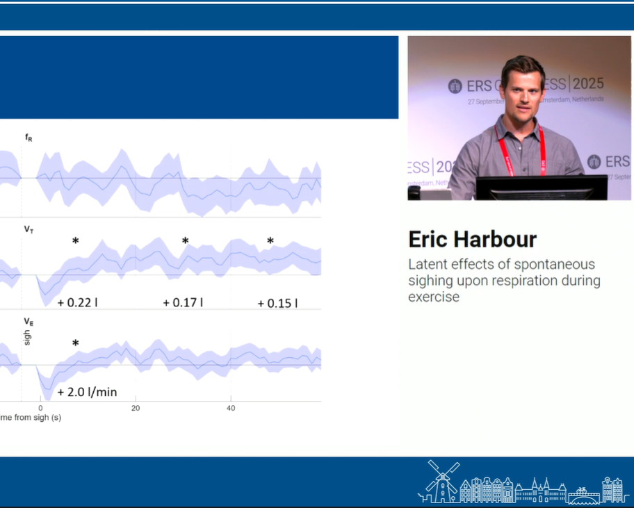 A presentation slide showsEric Harbour discussing the latent effects of spontaneous sighing on respiration during exercise at a conference in Amsterdam, Netherlands, 2025. The slide includes graphs of respiratory data with measurements and annotation