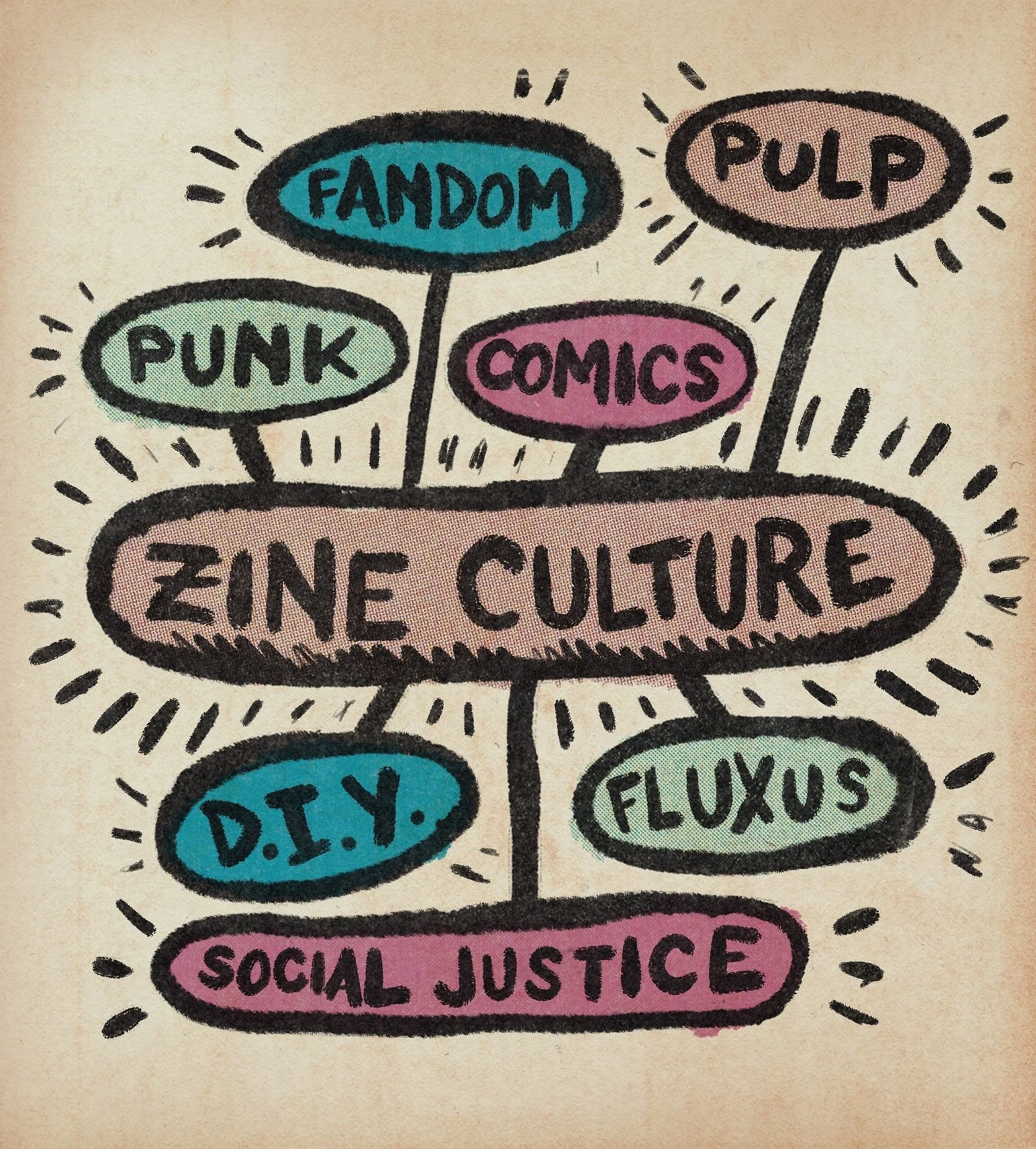A colorful hand-drawn diagram illustrating connections between various aspects of anime and manga culture, including fandom, comics, punk, Pulp, zombie culture, DIY, fluxus, social justice, and others.
