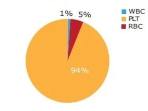 Pie chart showing WBC at 1%, PLT at 94%, RBC at 5%.