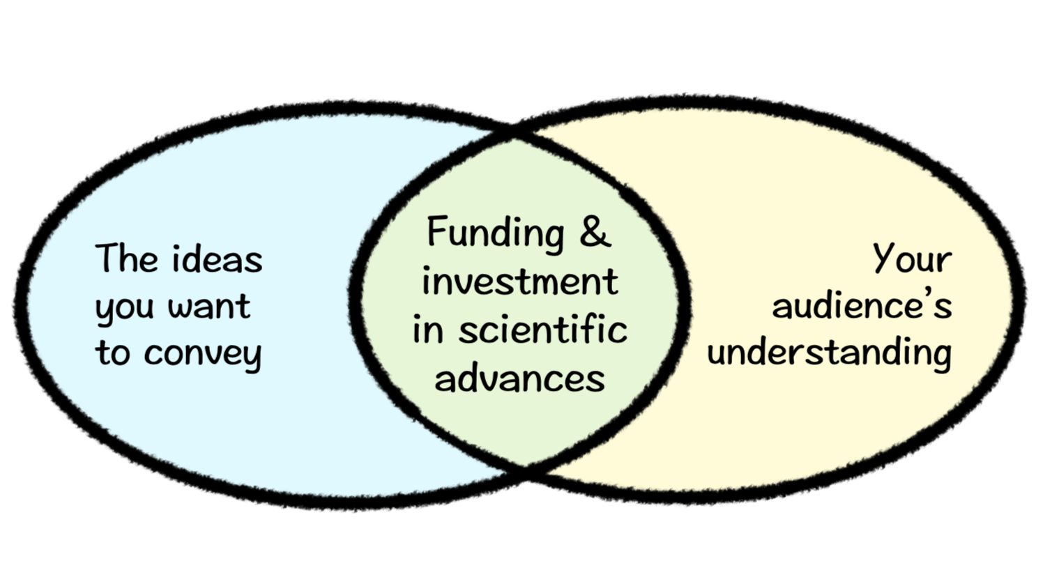 Venn diagram showing that funding and investment in scientific advancement lie in the overlap (green) between the ideas you want to pursue and convey (blue) and your audience’s understanding (yellow).