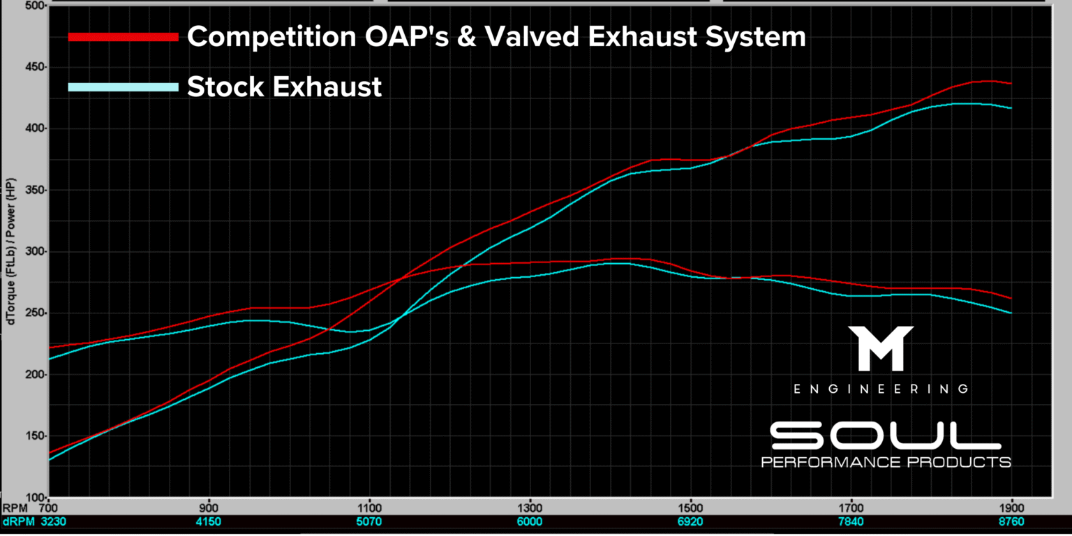 Stock-vs.-Competition-OAPs-Valved-Exhaust-System-1536x768.png