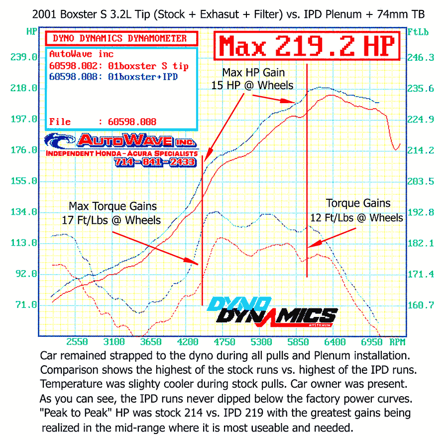 986_3_2_Boxster_S_Dyno_01_86174_3-32-1000-1000-80.png
