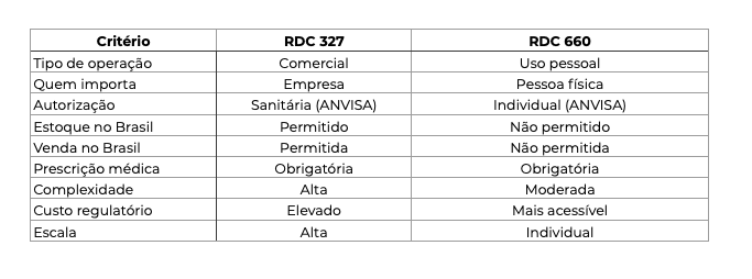 Tabela comparativa entre RDC 327 e RDC 660 detalhando critérios como tipo de operação, quem importa, autorização, estoque, venda, prescrição, complexidade, custo e escala.