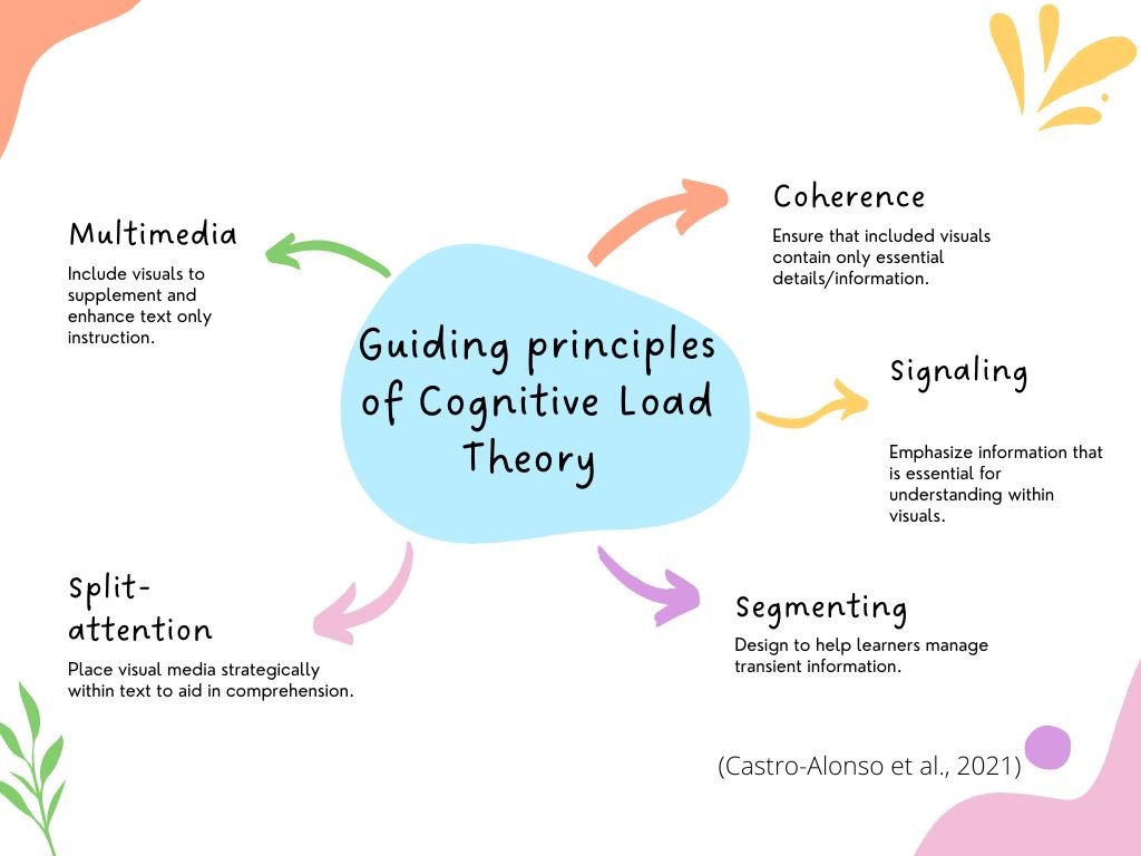 An asymmetrical oval with the words cognitive load theory is shown in the center of the page. Each of the text headings and descriptions appear next to a colored arrow around the oval.