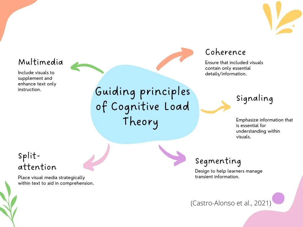 Cognitive Load Theory Infographic