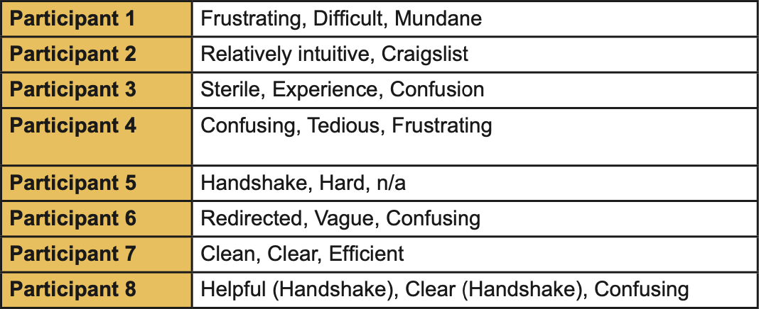 A table with columns for participant number and characteristics. Participants are described as frustrated, intuitive, experienced, confused, and helpful, with various attributes like handshake and clarity.