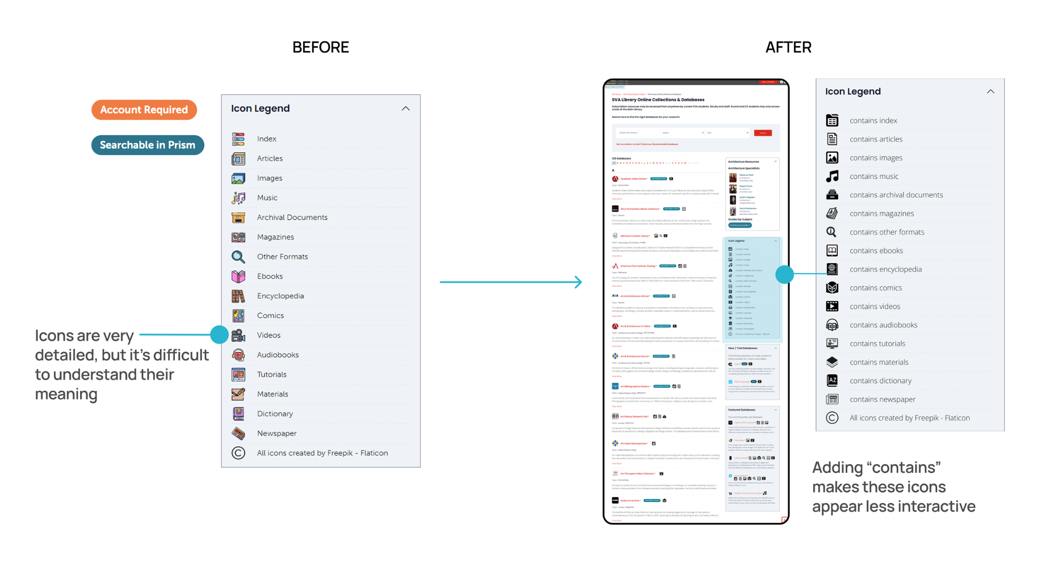 Comparison of a detailed icon legend on the left titled 'Before' and a simplified, less interactive icon legend on the right titled 'After'. The 'Before' icon legend has various icons with descriptions, but some icons are hard to understand. The 'After' icon legend adds 'contains' labels to icons, making them appear less interactive and clearer.