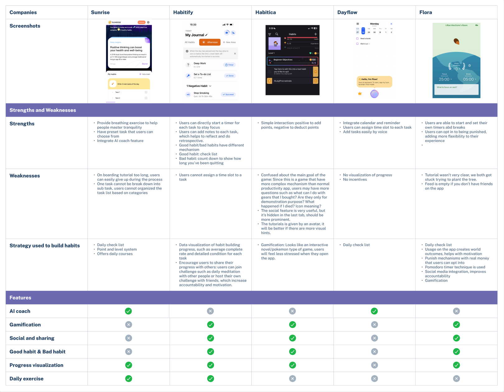 Comparison chart of habit-tracking apps for companies Sunrise, Habitify, Habitica, Dayflow, and Flora, with screenshots of each app interface.