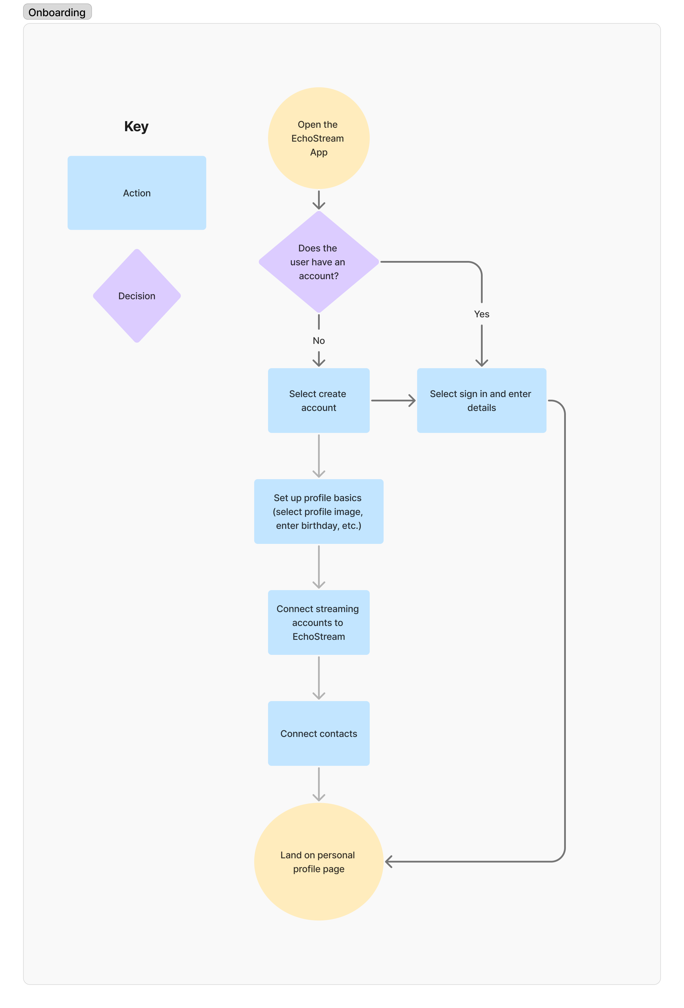 Flowchart outlining steps to onboard users for EchoStream app, including opening the app, account creation or sign-in, profile setup, connecting streaming accounts and contacts, leading to landing on personal profile page.