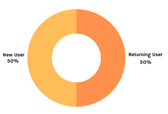 A doughnut chart showing 50% of users are new and 50% are returning.