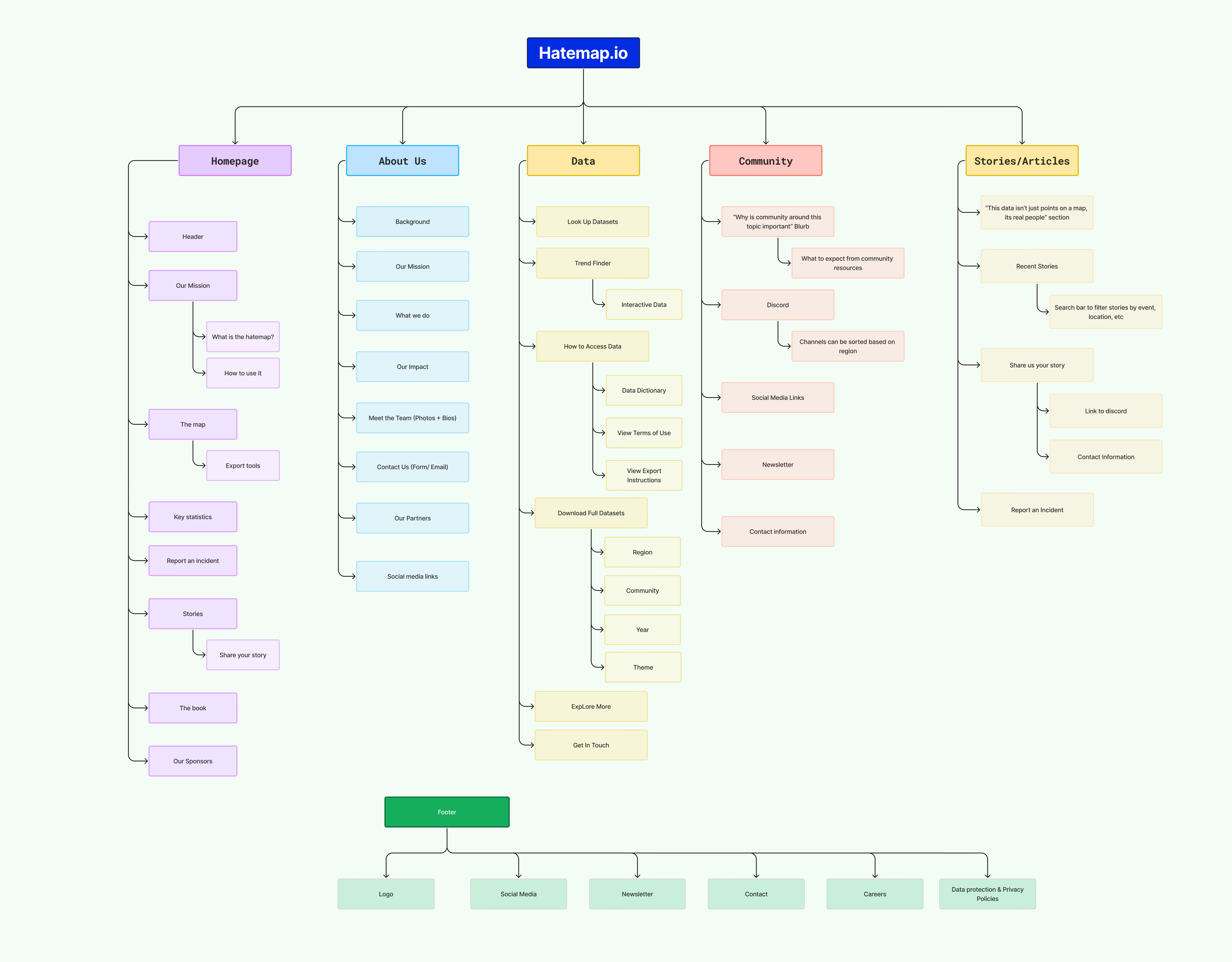 A detailed website sitemap diagram for Hatemap.io, showing main sections like Homepage, About Us, Data, Community, Stories/Articles, and Footer, with subsections under each.