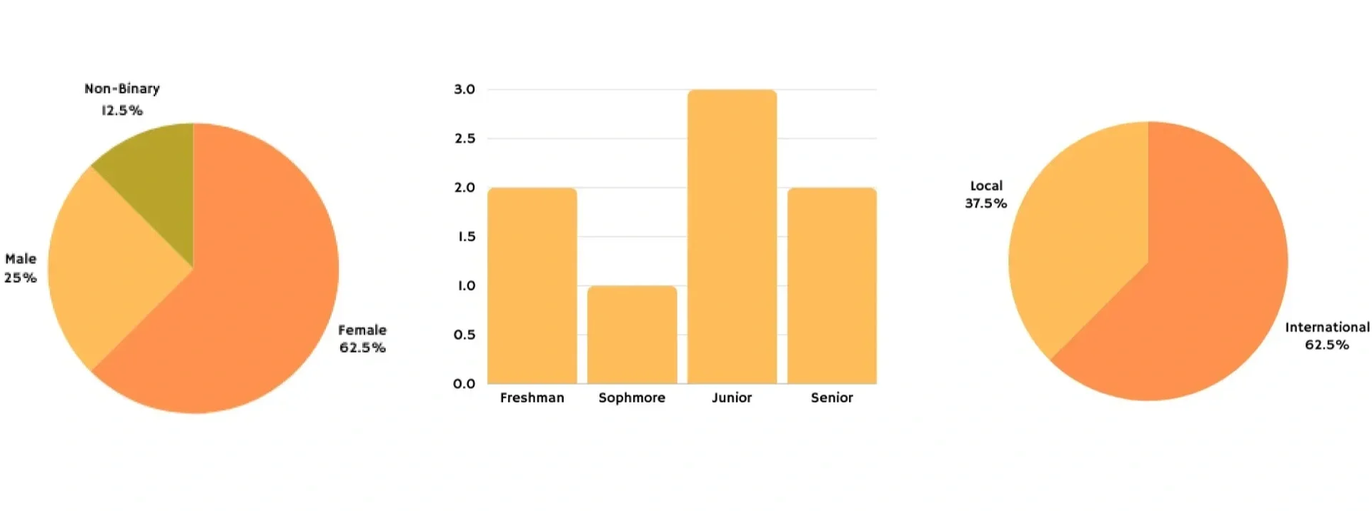 Three charts: Pie chart showing gender distribution with 62.5% female, 25% male, 12.5% non-binary; bar graph showing class levels with juniors highest at 3; pie chart showing international versus local with 62.5% international and 37.5% local.