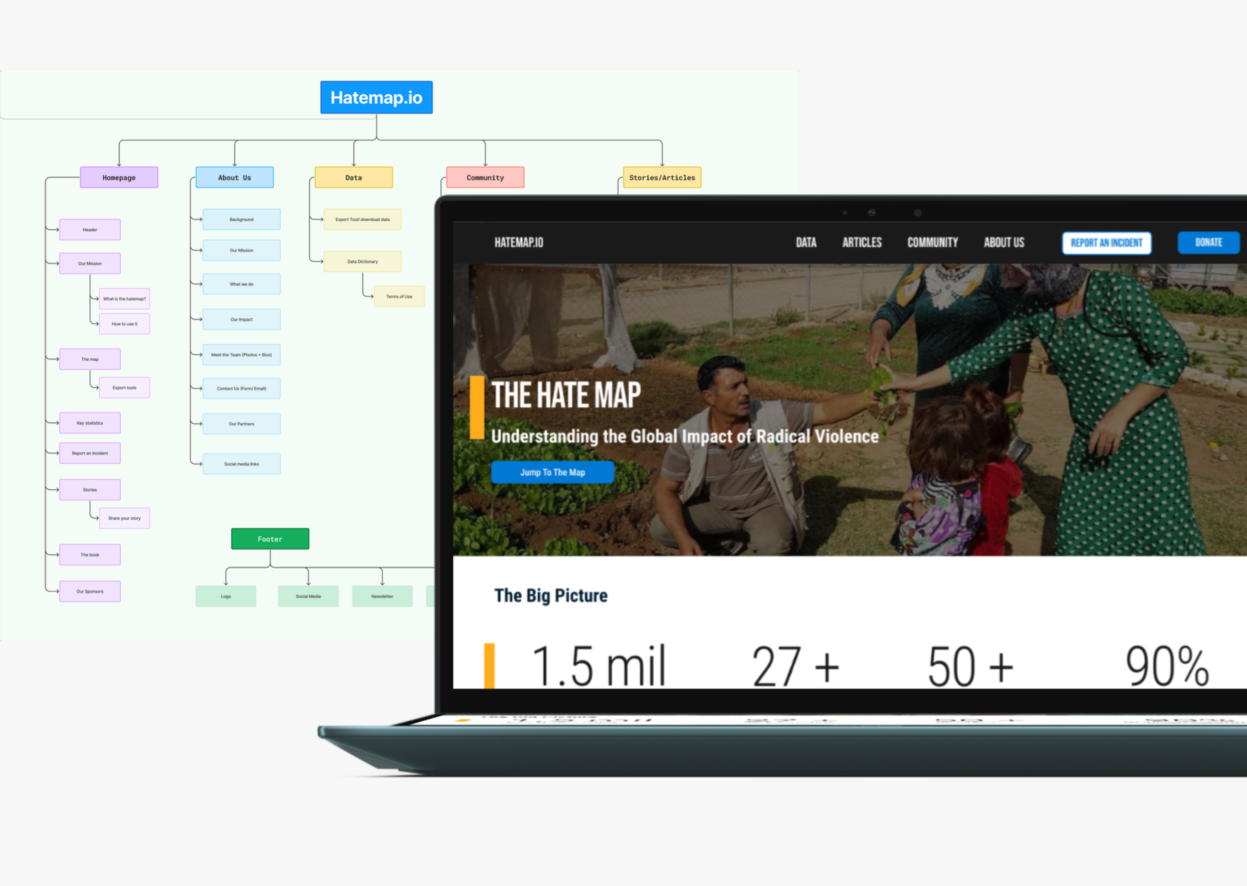 A website called Hatemap.io displayed on a laptop screen, with a background page showing a mind map outline of the website's structure. The website's homepage features a large photo of a man sitting on the ground, talking to a woman and two children in an outdoor setting, with a headline about understanding the global impact of radical violence and a prominent button labeled 'Jump to The Map'.