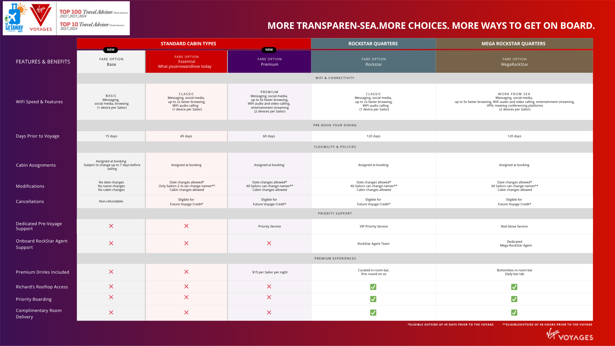 Comparison chart of Virgin Voyages cruise cabin types, features, and benefits, including Standard Cabin Types, Rockstar Quarters, Mega Rockstar Quarters, Wi-Fi features, pre-booking period, cabin assignments, modifications, cancellations, priority support, premium experiences, and amenities.
