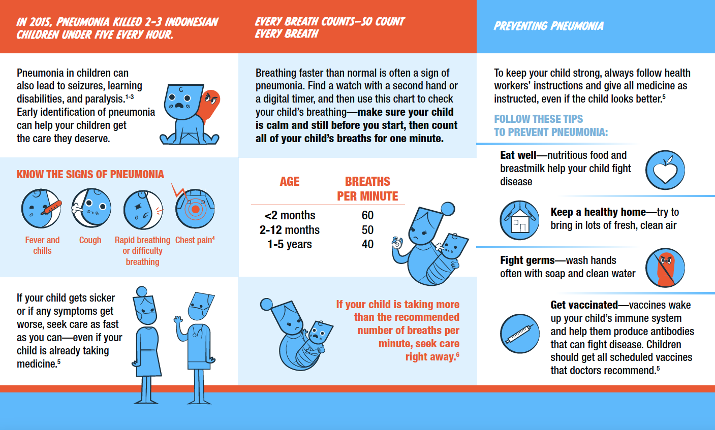 Infographic about childhood pneumonia statistics and prevention tips. Highlighting 2015 data on pneumonia deaths, signs of pneumonia, breathing rate charts by age, and tips for prevention such as good nutrition, keeping a clean home, washing hands, and vaccination.