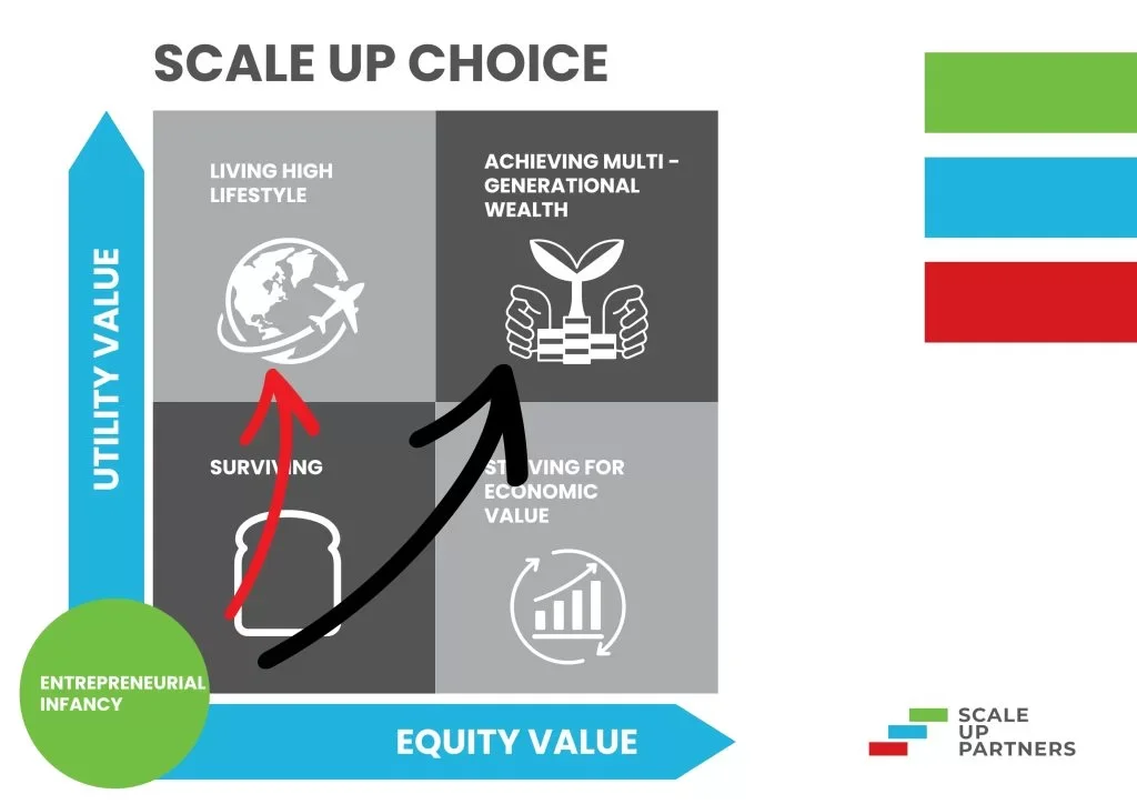 Scale Up Choice framework illustrating stages of entrepreneurial growth and wealth creation