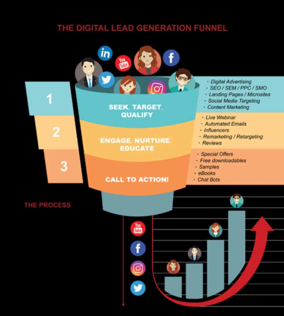 Digital lead generation funnel showing steps to get more leads online