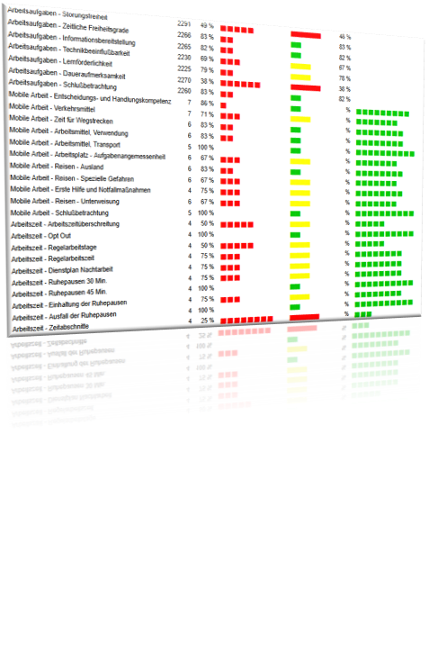 Tabelle mit Arbeitsaufgaben, Statusanzeigen mit grünen, gelben und roten Markierungen, Prozentwerte und Kategorien wie Arbeitszeit, Arbeitsmittel und Reisen.