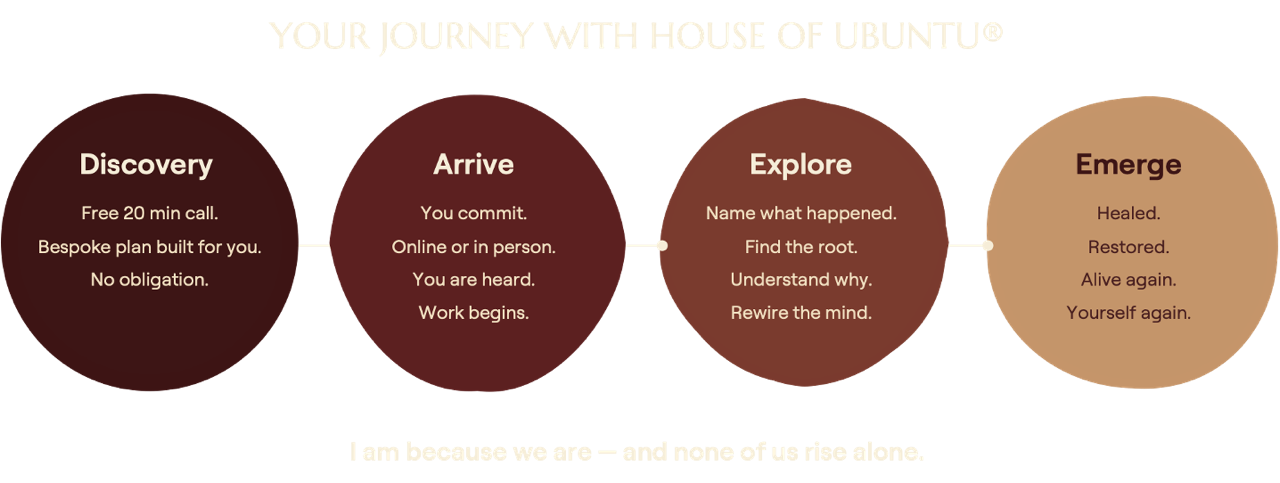 A visual flowchart illustrating four stages: Discovery, Arrive, Explore, and Emerge, each with related phrases about personal development and healing.