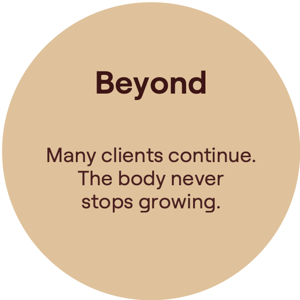 Beyond. Many clients continue. The body never stops growing.