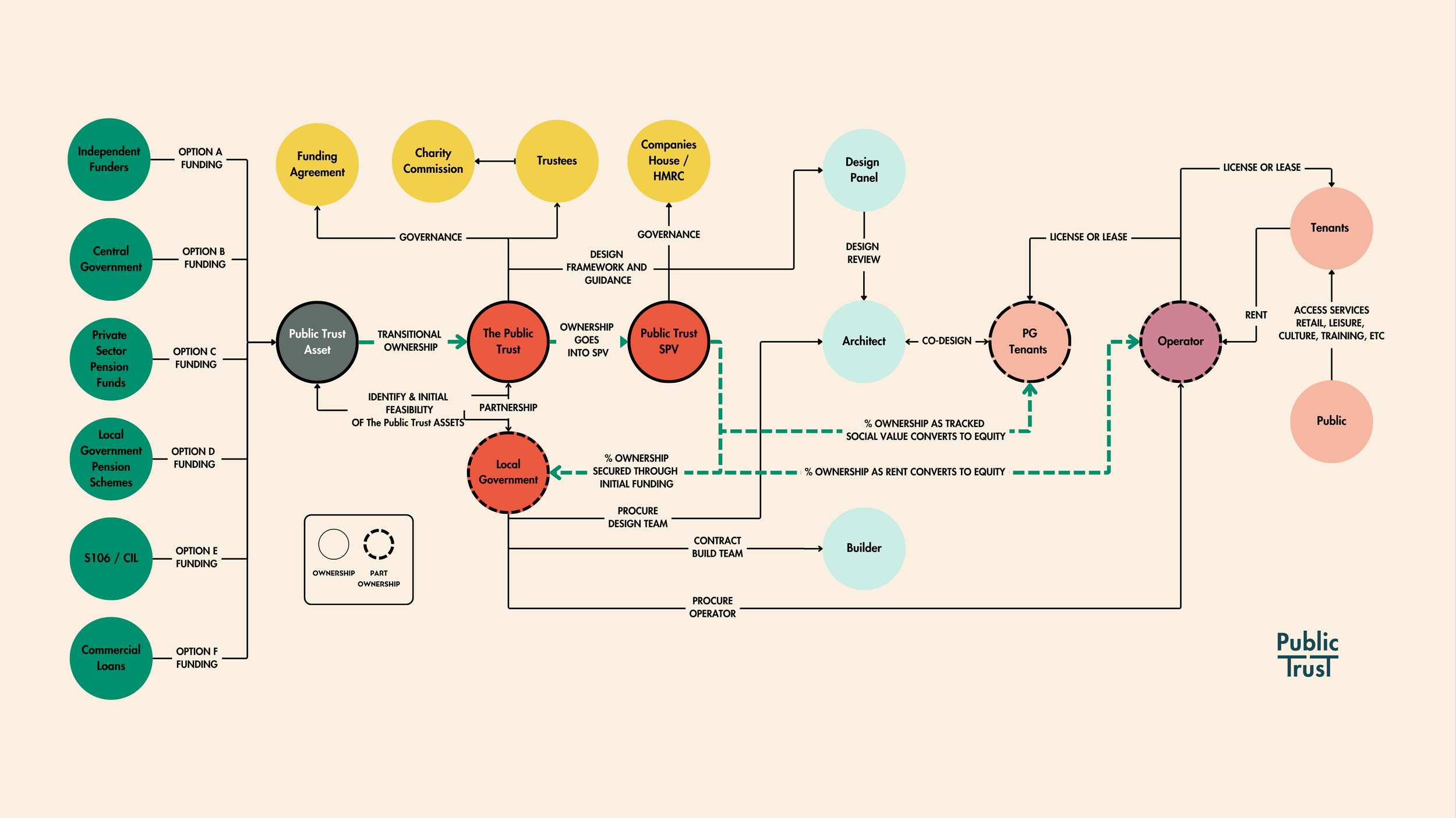 The Public Trust ecosystem, showing a proposed model for funding, governance, ownership and delivery
