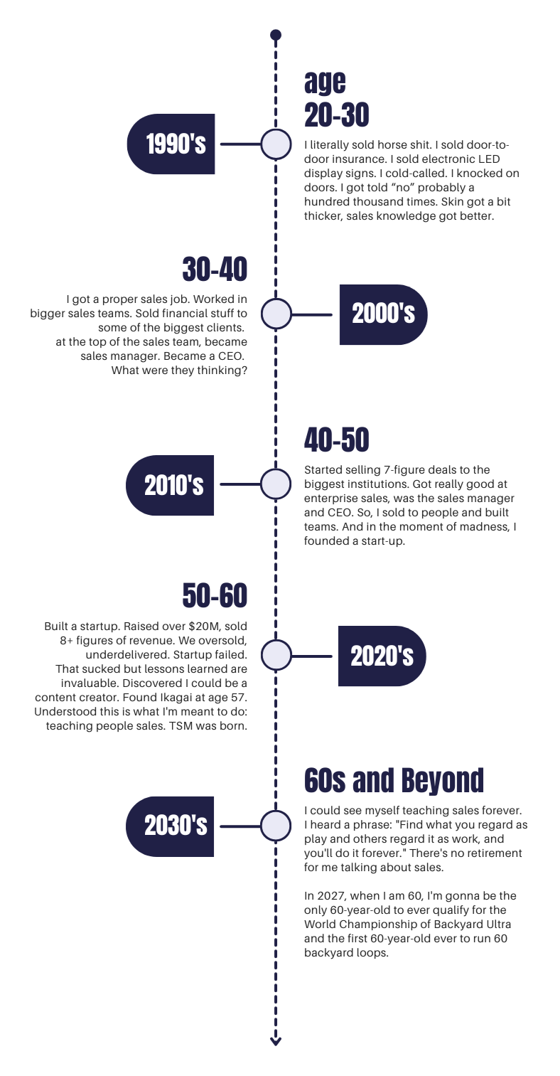 A timeline graphic showing a person's career milestones from the 1990s to 2030s, with descriptions of sales achievements, startups, and future goals.