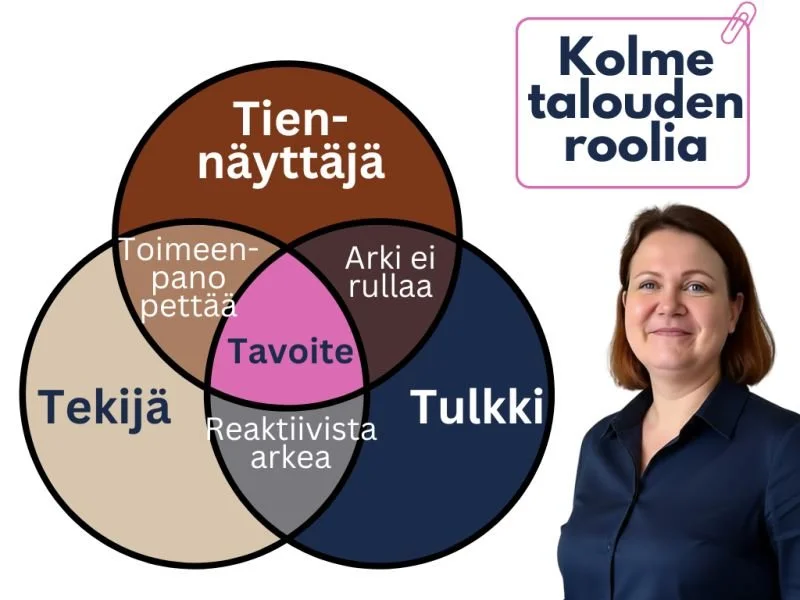 Kolme talouden roolia