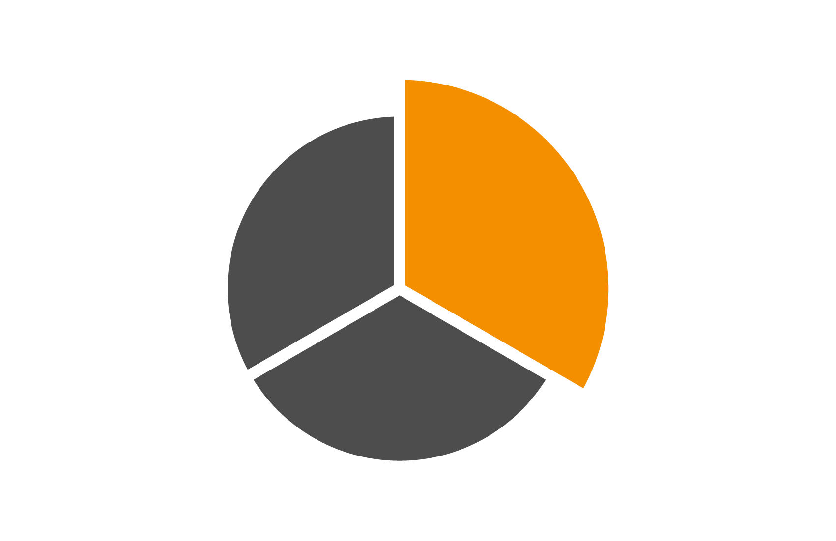 A pie chart
