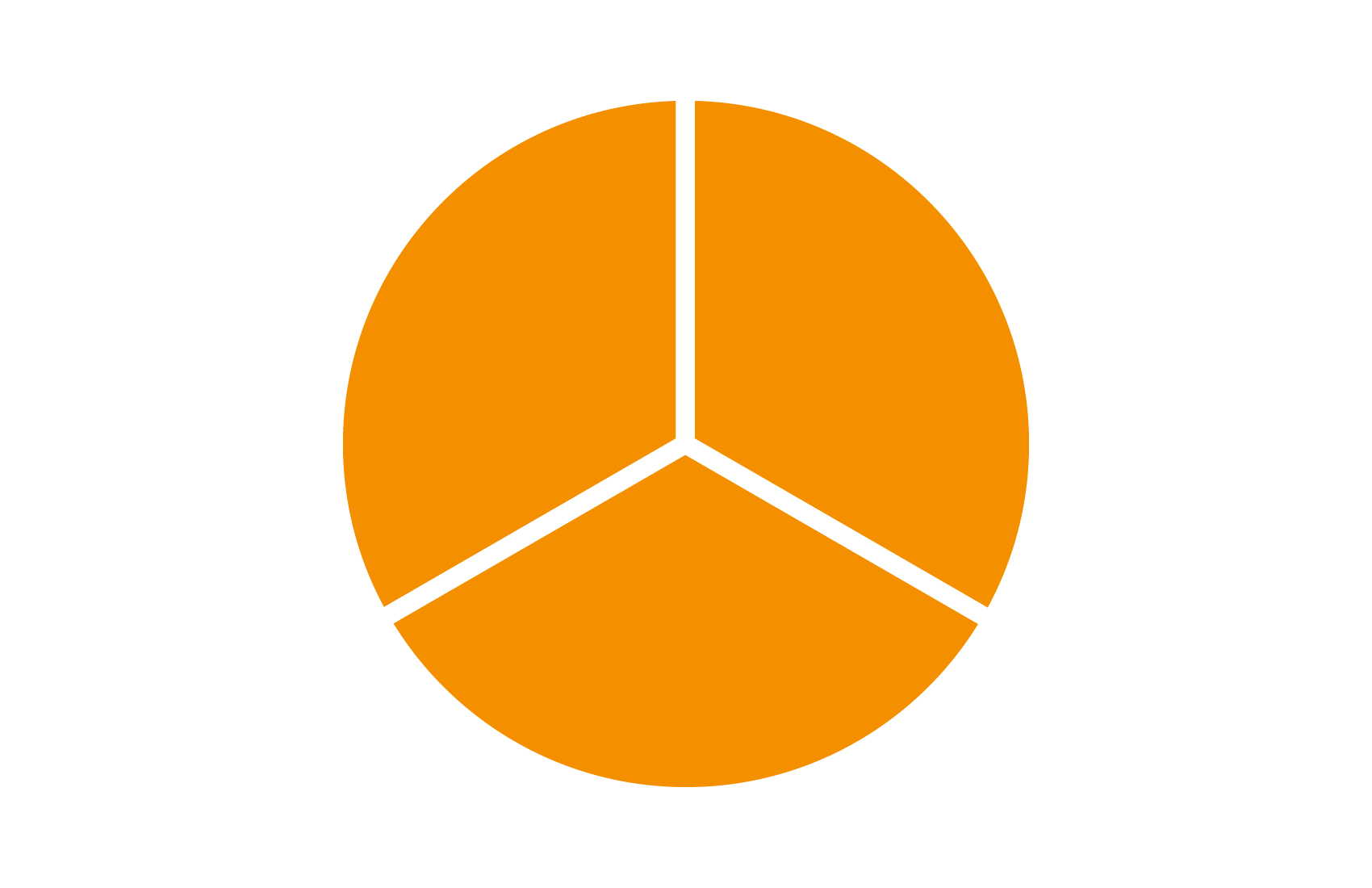 A pie chart
