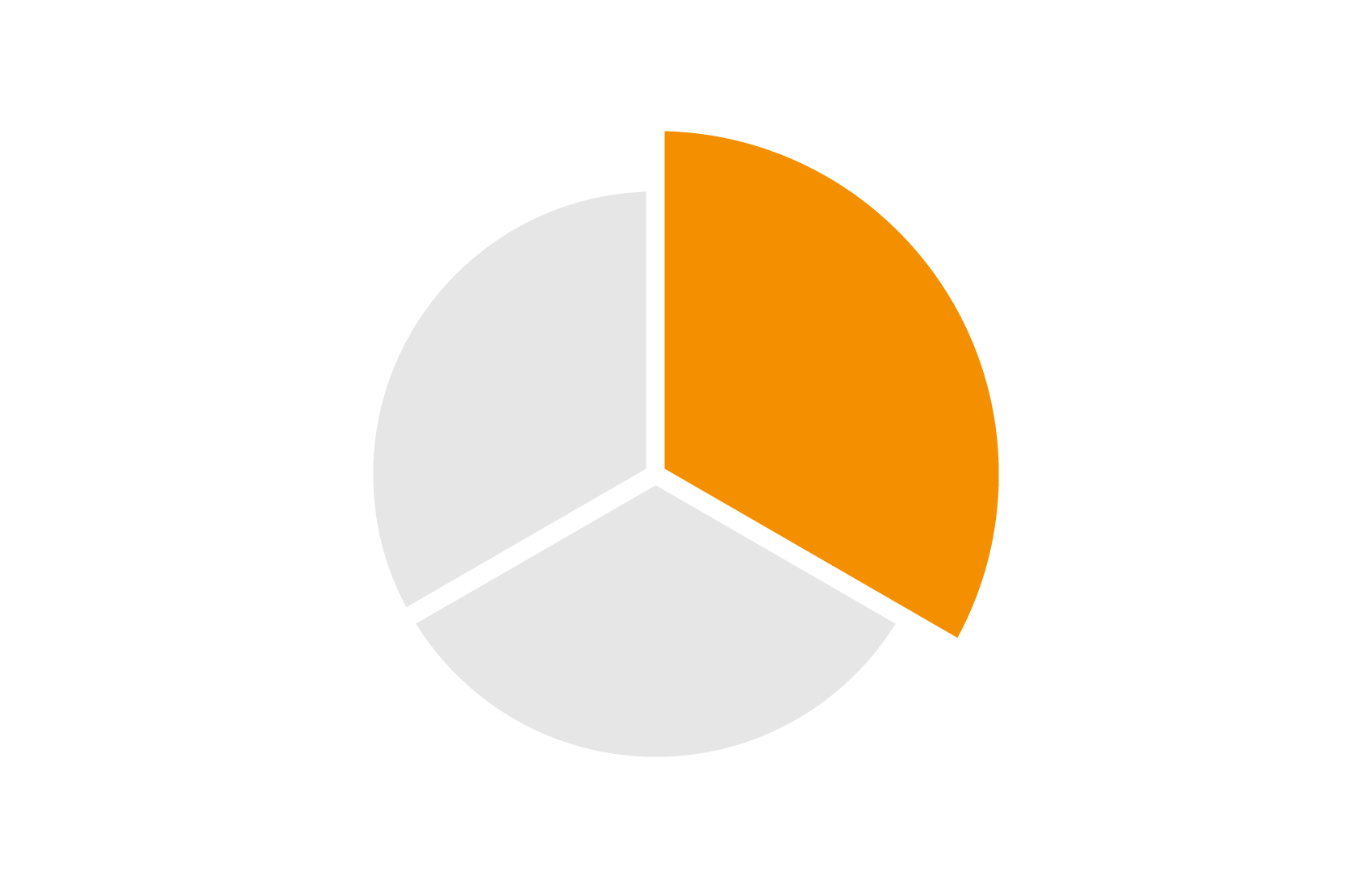 A pie chart