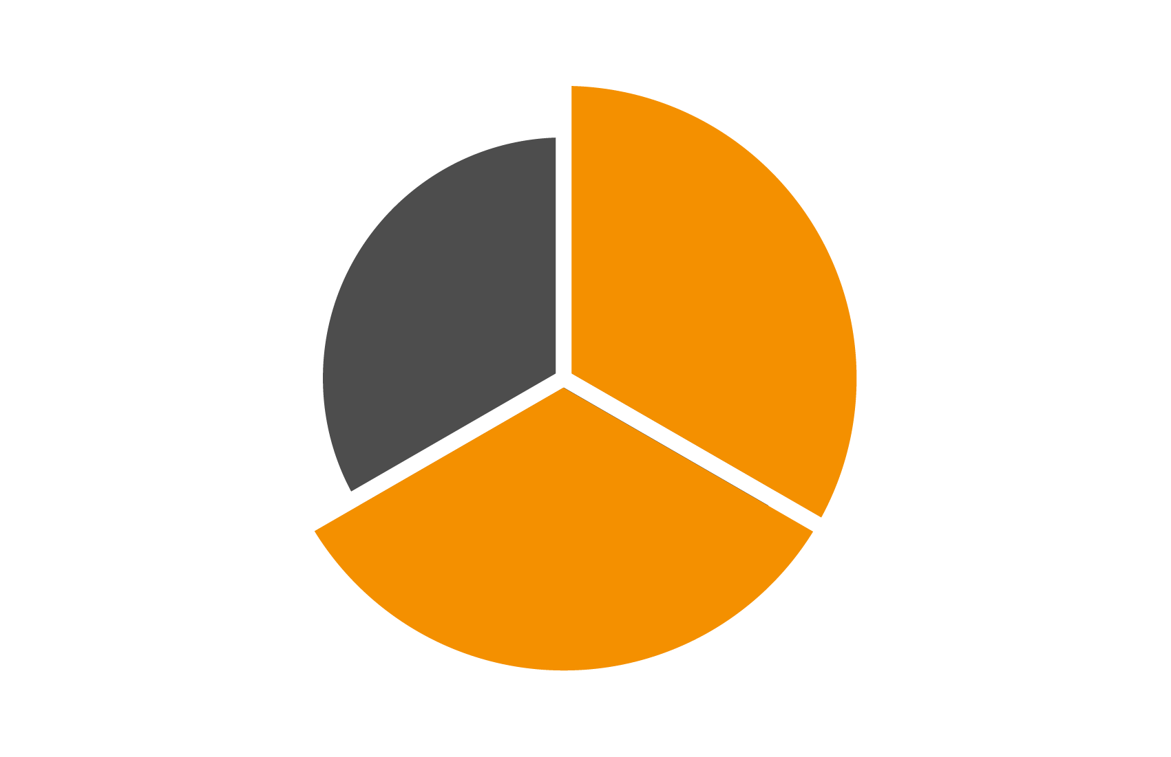 A pie chart
