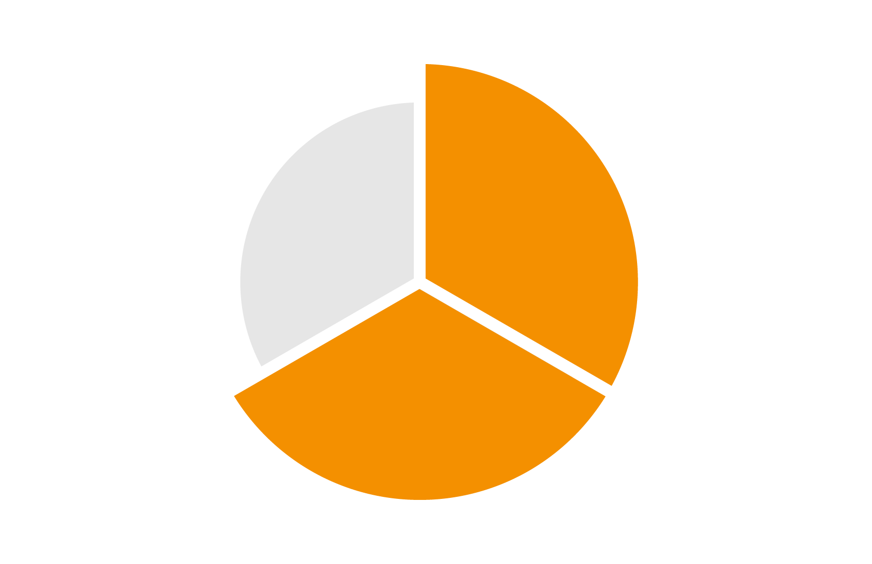 A pie chart