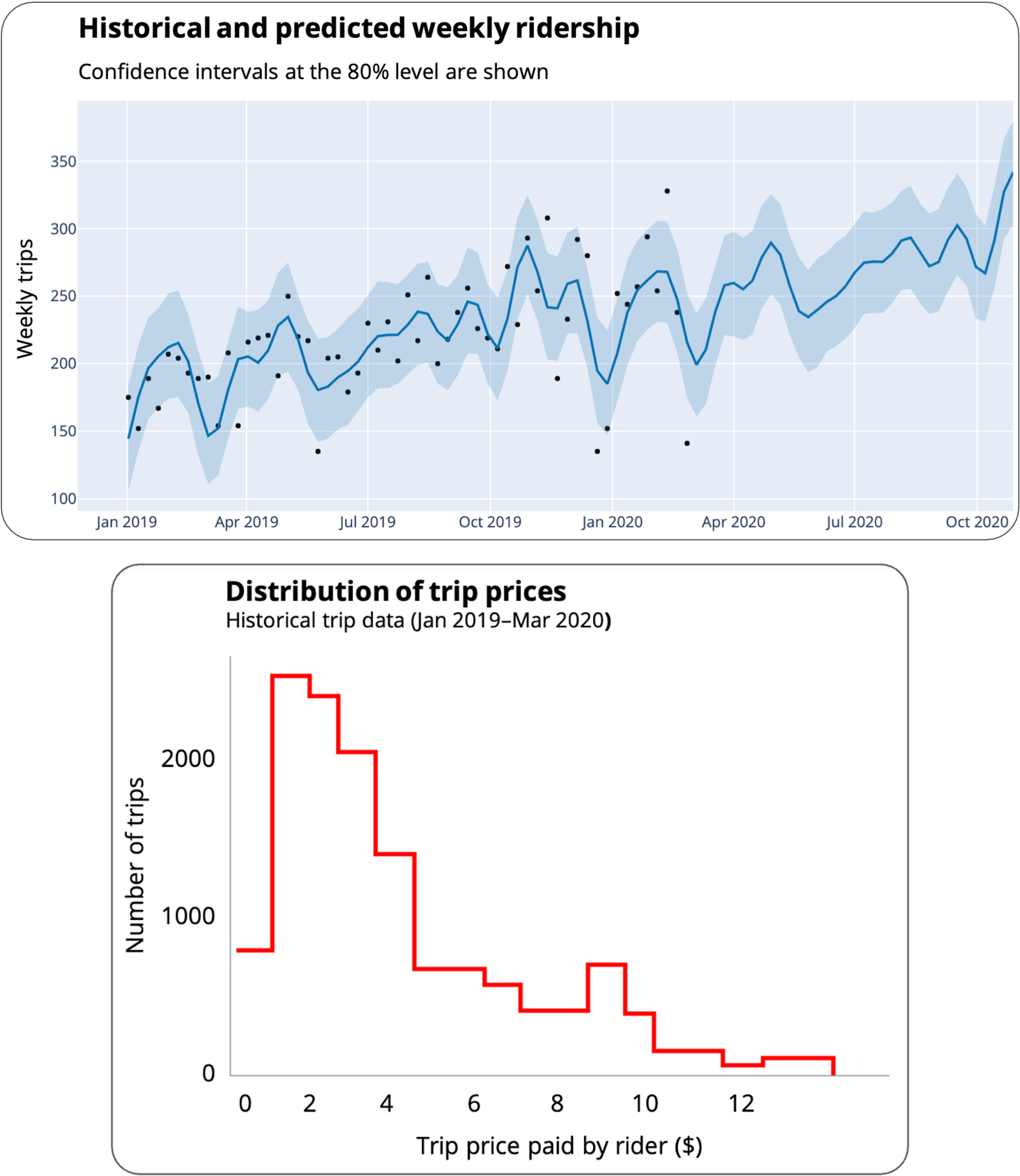 Two graphs: the top shows weekly ridership data from January 2019 to October 2020 with confidence intervals, indicating an increase overall. The bottom graph depicts trip prices from January 2019 to March 2020, with most trips costing between $0 and $4, showing a decreasing trend.