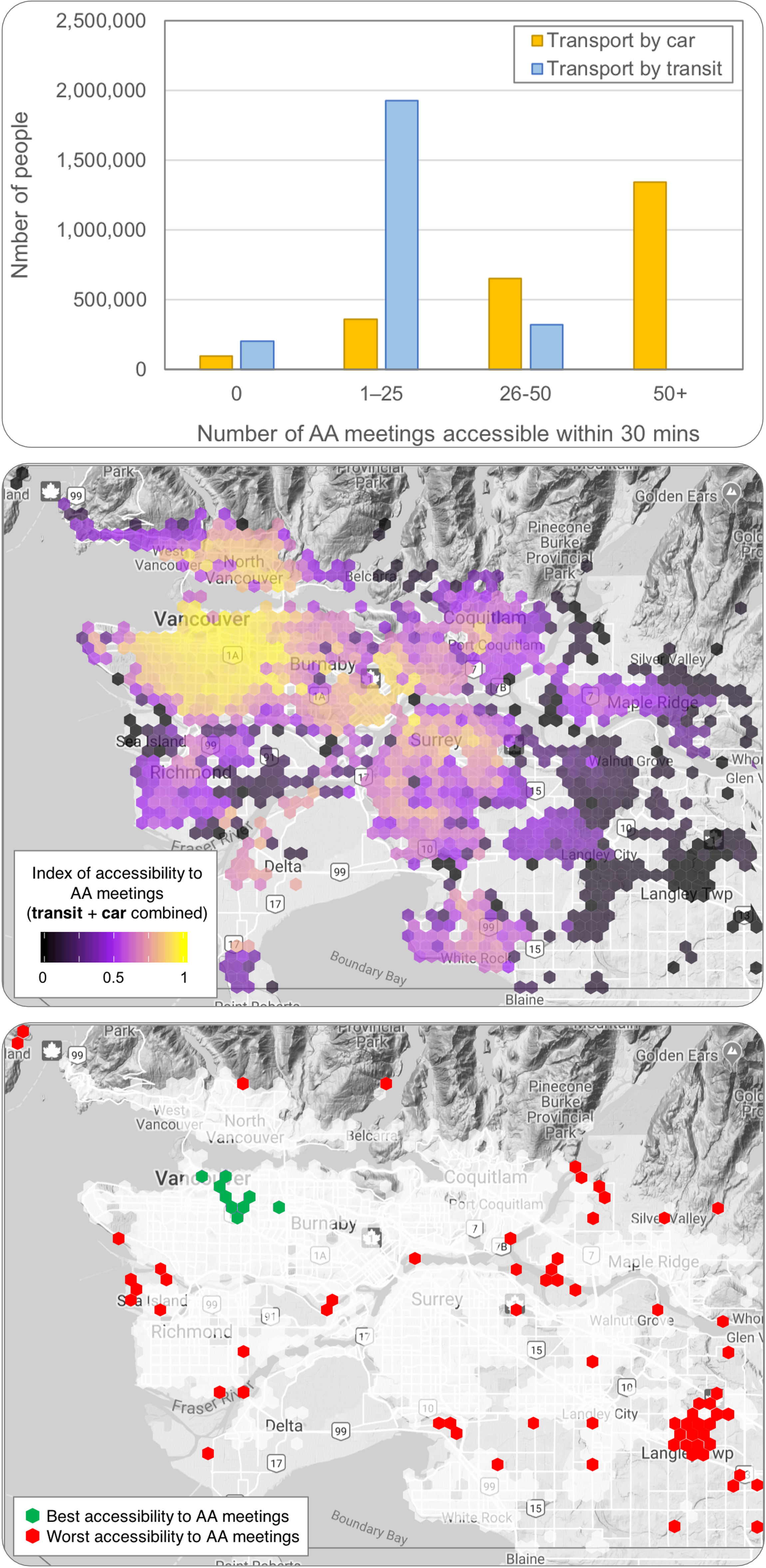 Three maps showing accessibility to AA meetings in Vancouver. The first map uses bar graphs to compare the number of people attending meetings accessible within 30 minutes by car or transit, with more transit attendees in small groups and more car attendees in larger groups. The second map is a hexagonal grid map displaying the combined index of accessibility to AA meetings, with higher accessibility shown in yellow and lower in black. The third map shows individual locations with dots indicating accessibility, with green dots for best accessibility and red dots for worst accessibility.