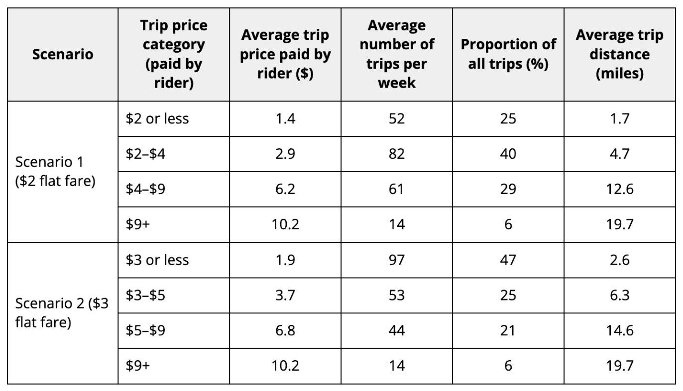 Table comparing two scenarios of transit trips, including trip price category, average trip price paid, number of trips per week, proportion of all trips, and trip distance in miles.
