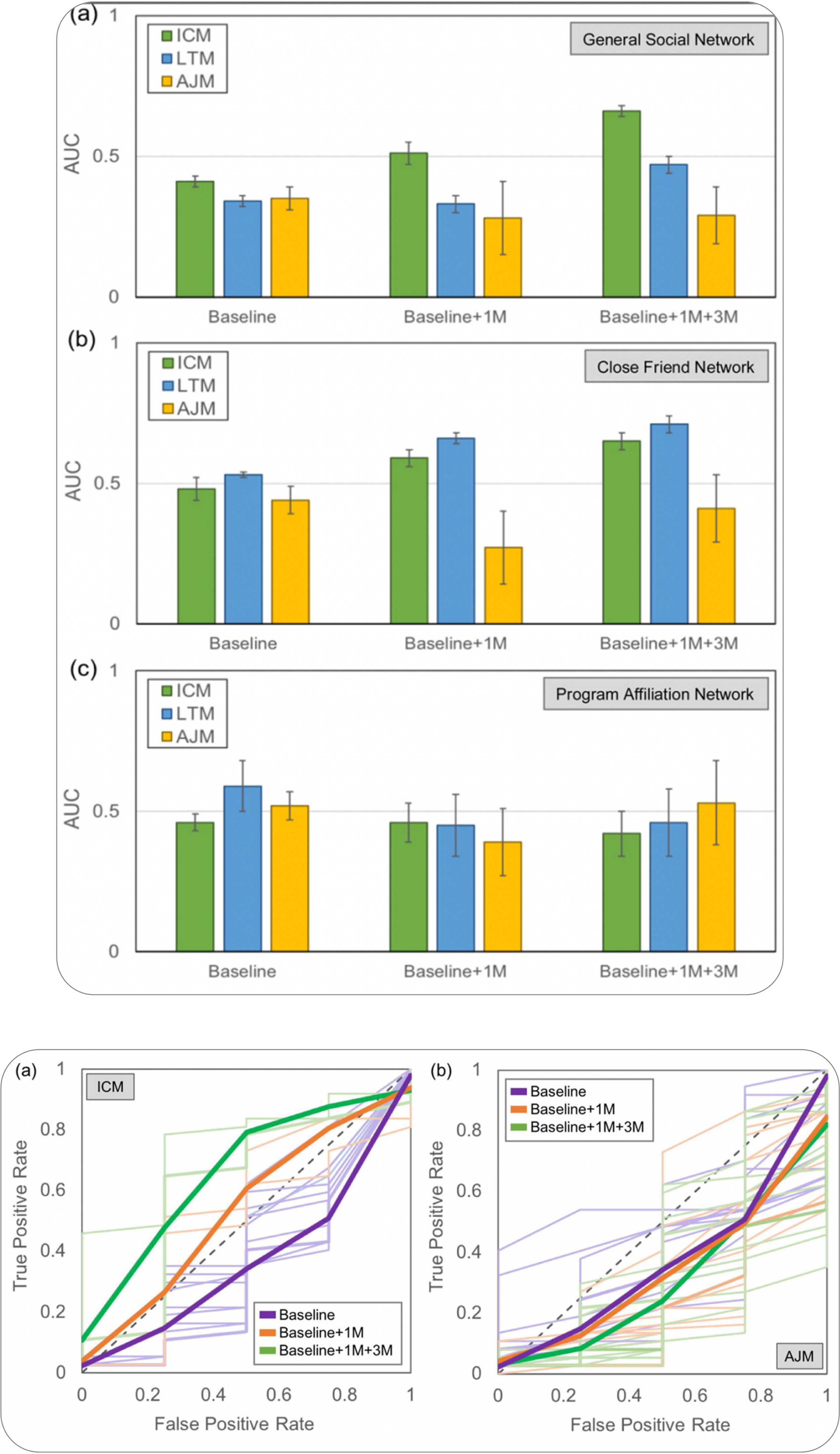 Line and bar graphs comparing the Area Under the Curve (AUC) and true positive rates across different social network types: General Social Network, Close Friend Network, and Program Affiliation Network, with variations in baseline, 1 month, and 3 months.