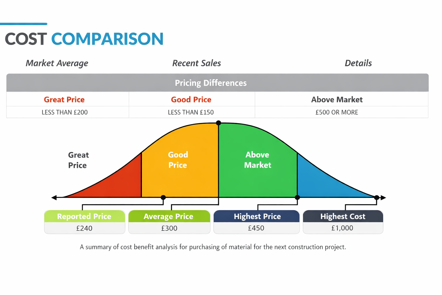 Cost planning and value engineering process for construction procurement projects